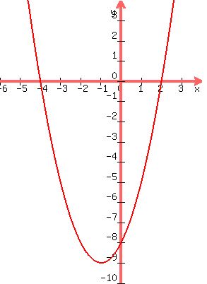 graph%282000%2F7%2C400%2C-6%2C4%2C-10%2C4%2C%28x%2B4%29%28x-2%29%29