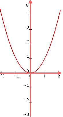 graph%28210%2C400%2C-2.1%2C2.1%2C-3%2C5%2Cx%5E2%29