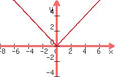 graph%28225%2C150%2C-8%2C8%2C-4%2C6%2Cabs%28x%29%29