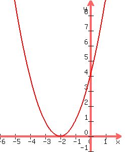 graph%28240%2C300%2C-6%2C2%2C-1%2C9%2C%282%2Bx%29%5E2%29