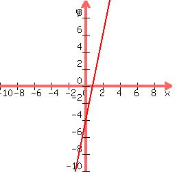 graph%28250%2C250%2C-10%2C10%2C-10%2C10%2C5x-4%29