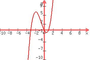 graph%28300%2C+200%2C+-10%2C+10%2C+-10%2C+10%2C+x%5E3+%2B+2x%5E2+-+3x%29