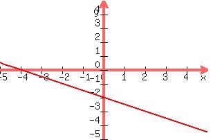 graph%28300%2C+200%2C+-5%2C+5%2C+-5%2C+5%2C+%28-1%2F2%29x-2%29