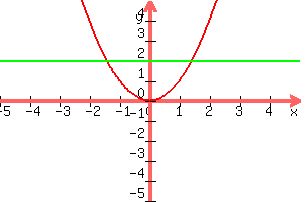 graph%28300%2C+200%2C+-5%2C+5%2C+-5%2C+5%2Cx%5E2%2C+2%29