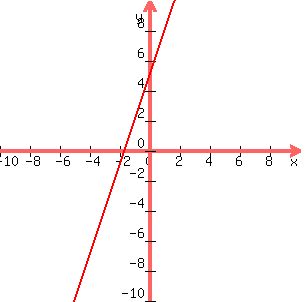 graph%28300%2C+300%2C+-10%2C+10%2C+-10%2C+10%2C+3x%2B5%29
