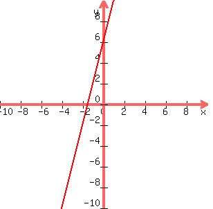 graph%28300%2C+300%2C+-10%2C+10%2C+-10%2C+10%2C+4x%2B6%29