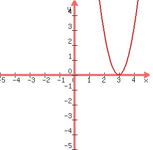 graph%28300%2C+300%2C+-5%2C+5%2C+-5%2C+5%2C+3%28x-3%29%5E2%29