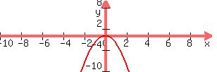graph%28300%2C100%2C-10%2C10%2C-10%2C10%2C-2x%5E2%29