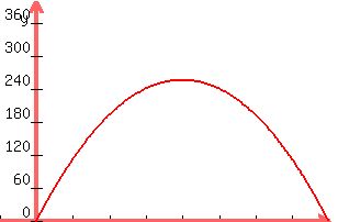 graph%28300%2C200%2C-1%2C8%2C0%2C400%2C-16x%5E2%2B128x%29