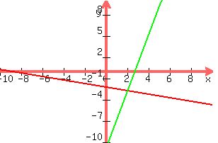 graph%28300%2C200%2C-10%2C10%2C-10%2C10%2C%28-x%2F4%29-%289%2F4%29%2C4x-11%29