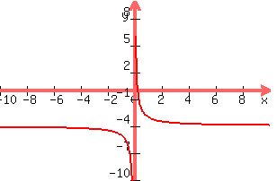 graph%28300%2C200%2C-10%2C10%2C-10%2C10%2C%281%2Fx%29-4%29