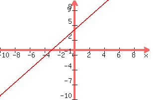 graph%28300%2C200%2C-10%2C10%2C-10%2C10%2C%284%2F3%29x%2B4%29
