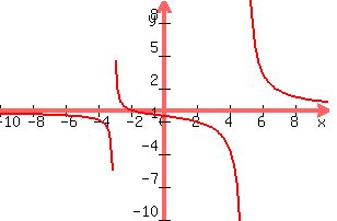 \"graph%28300%2C200%2C-10%2C10%2C-10%2C10%2C%284x%2B8%29%2F%28x%5E2-2x-15%29%29\"