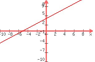 graph%28300%2C200%2C-10%2C10%2C-10%2C10%2C%284x%2F5%29%2B4%29