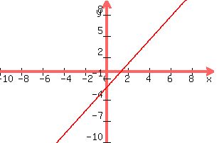 \"graph%28300%2C200%2C-10%2C10%2C-10%2C10%2C%285%2F3%29x-7%2F3%29\"