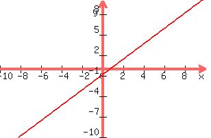graph%28300%2C200%2C-10%2C10%2C-10%2C10%2C%289%2F8%29x-%287%2F8%29%29