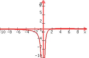 graph%28300%2C200%2C-10%2C10%2C-10%2C10%2C%28x-2%29%2Fx%5E2%29
