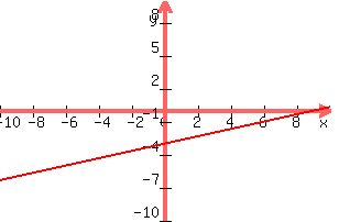 graph%28300%2C200%2C-10%2C10%2C-10%2C10%2C%28x-9%29%2F3%29