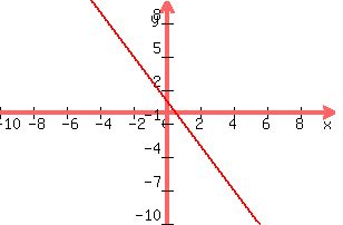 graph%28300%2C200%2C-10%2C10%2C-10%2C10%2C-2x%2B1%29