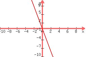 graph%28300%2C200%2C-10%2C10%2C-10%2C10%2C-4x%29