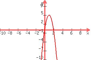 graph%28300%2C200%2C-10%2C10%2C-10%2C10%2C-5x%5E2%2B10x%29