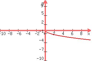 graph%28300%2C200%2C-10%2C10%2C-10%2C10%2C-sqrt%28x%29%29