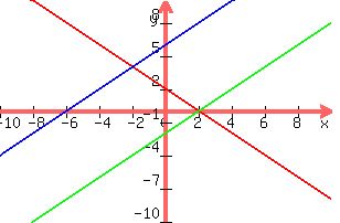 graph%28300%2C200%2C-10%2C10%2C-10%2C10%2C-x%2B2%2C+x-2%2Cx%2B6%29