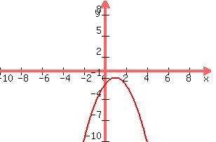 graph%28300%2C200%2C-10%2C10%2C-10%2C10%2C-x%5E2%2B2x-2%29