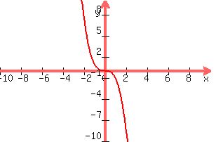 graph%28300%2C200%2C-10%2C10%2C-10%2C10%2C-x%5E3%29