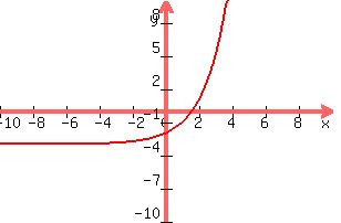 graph%28300%2C200%2C-10%2C10%2C-10%2C10%2C2%5E%28x%29-3%29