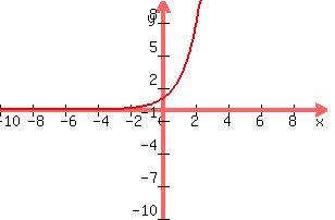 graph%28300%2C200%2C-10%2C10%2C-10%2C10%2C2.7183%5Ex%29