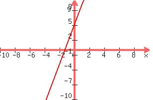 graph%28300%2C200%2C-10%2C10%2C-10%2C10%2C4x%2B5%29