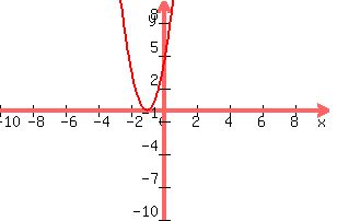 graph%28300%2C200%2C-10%2C10%2C-10%2C10%2C4x%5E2%2B8x%2B4%29