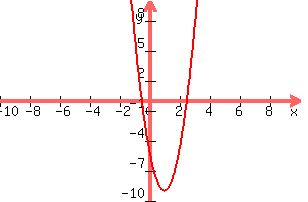 graph%28300%2C200%2C-10%2C10%2C-10%2C10%2C4x%5E2-8x-5%29