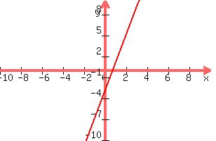 graph%28300%2C200%2C-10%2C10%2C-10%2C10%2C4x-3%29