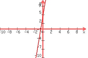 graph%28300%2C200%2C-10%2C10%2C-10%2C10%2C9x%2B4%29