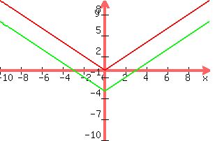 graph%28300%2C200%2C-10%2C10%2C-10%2C10%2Cabs%28x%29%2Cabs%28x%29-3%29