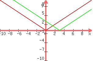 graph%28300%2C200%2C-10%2C10%2C-10%2C10%2Cabs%28x%29%2Cabs%28x-3%29%29