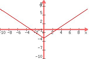 graph%28300%2C200%2C-10%2C10%2C-10%2C10%2Cabs%28x%29-3%29