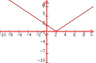graph%28300%2C200%2C-10%2C10%2C-10%2C10%2Cabs%28x-2%29%29