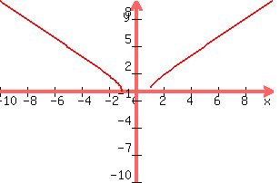 graph%28300%2C200%2C-10%2C10%2C-10%2C10%2Csqrt%28x%5E2-1%29%29