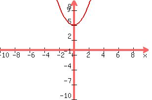 graph%28300%2C200%2C-10%2C10%2C-10%2C10%2Cx%5E2%2B5%29