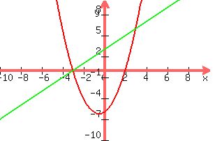 graph%28300%2C200%2C-10%2C10%2C-10%2C10%2Cx%5E2%2Bx-6%2Cx%2B3%29