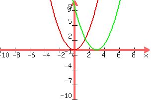 graph%28300%2C200%2C-10%2C10%2C-10%2C10%2Cx%5E2%2C%28x-3%29%5E2%29