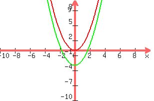 graph%28300%2C200%2C-10%2C10%2C-10%2C10%2Cx%5E2%2Cx%5E2-3%29