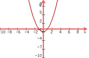 graph%28300%2C200%2C-10%2C10%2C-10%2C10%2Cx%5E2-1%29