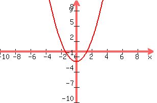 graph%28300%2C200%2C-10%2C10%2C-10%2C10%2Cx%5E2-2%29