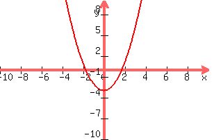 graph%28300%2C200%2C-10%2C10%2C-10%2C10%2Cx%5E2-3%29