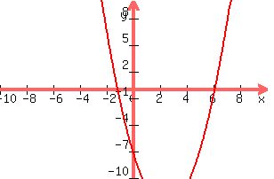 graph%28300%2C200%2C-10%2C10%2C-10%2C10%2Cx%5E2-5x-7%29