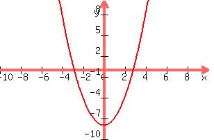 graph%28300%2C200%2C-10%2C10%2C-10%2C10%2Cx%5E2-8%29